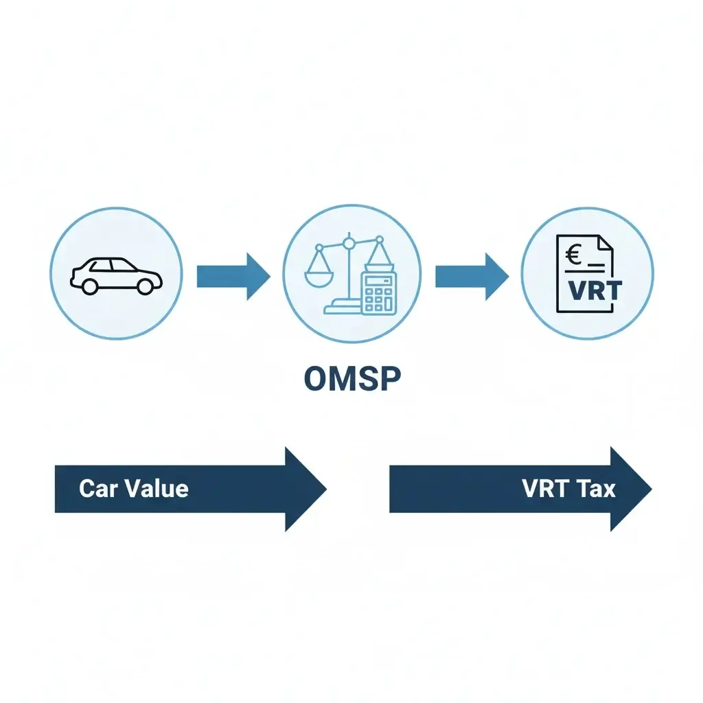 Infographic showing a car, OMSP valuation, and resulting VRT tax, symbolizing how Revenue calculates Vehicle Registration Tax in Ireland.